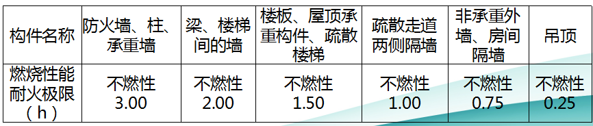 建筑构件的燃烧性能和耐火极限表