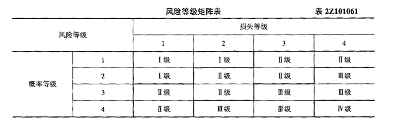 哪位大神有风险等级划分的那个图，魔考书上的，书没带了，一下又记不起来了